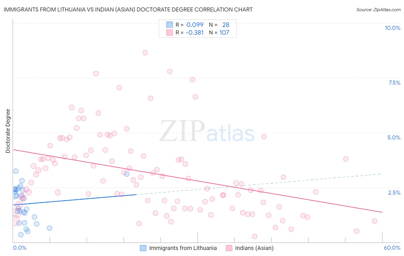 Immigrants from Lithuania vs Indian (Asian) Doctorate Degree