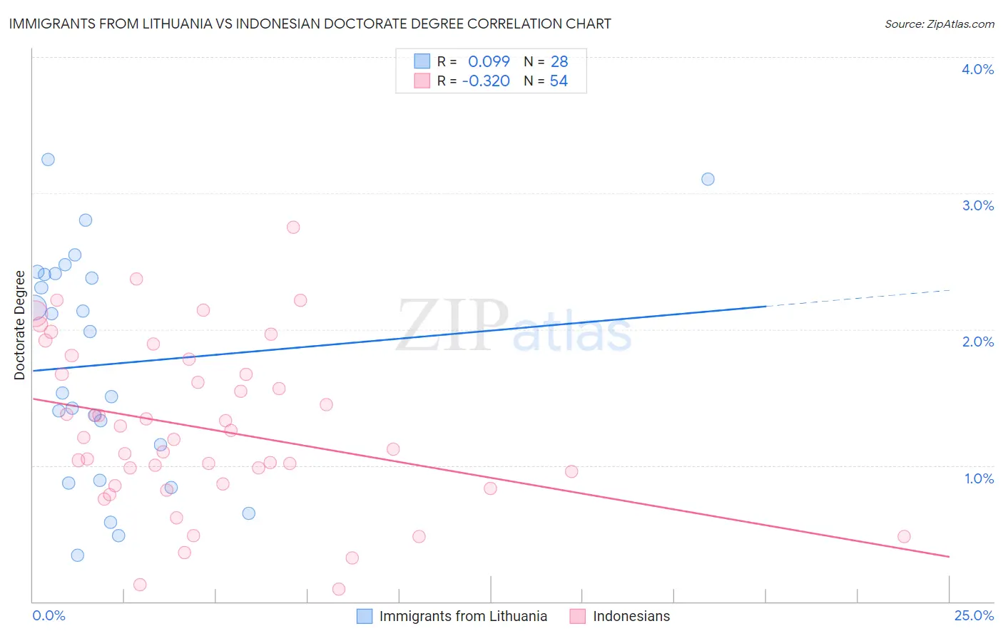 Immigrants from Lithuania vs Indonesian Doctorate Degree