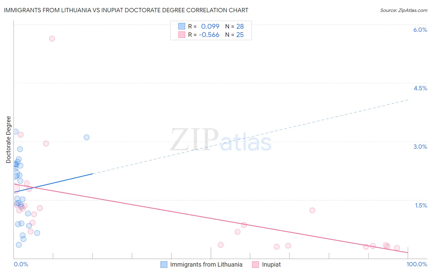 Immigrants from Lithuania vs Inupiat Doctorate Degree