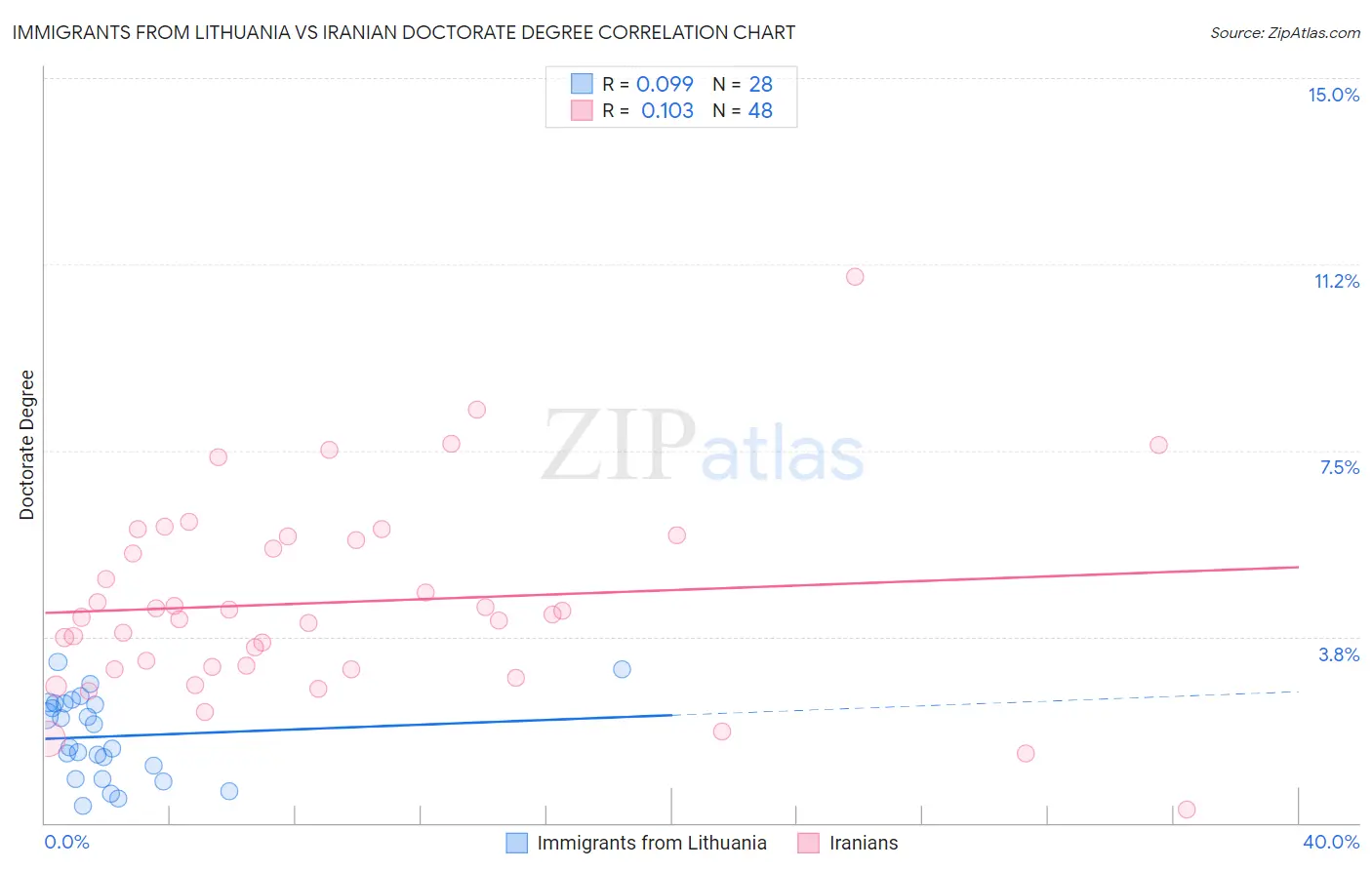 Immigrants from Lithuania vs Iranian Doctorate Degree