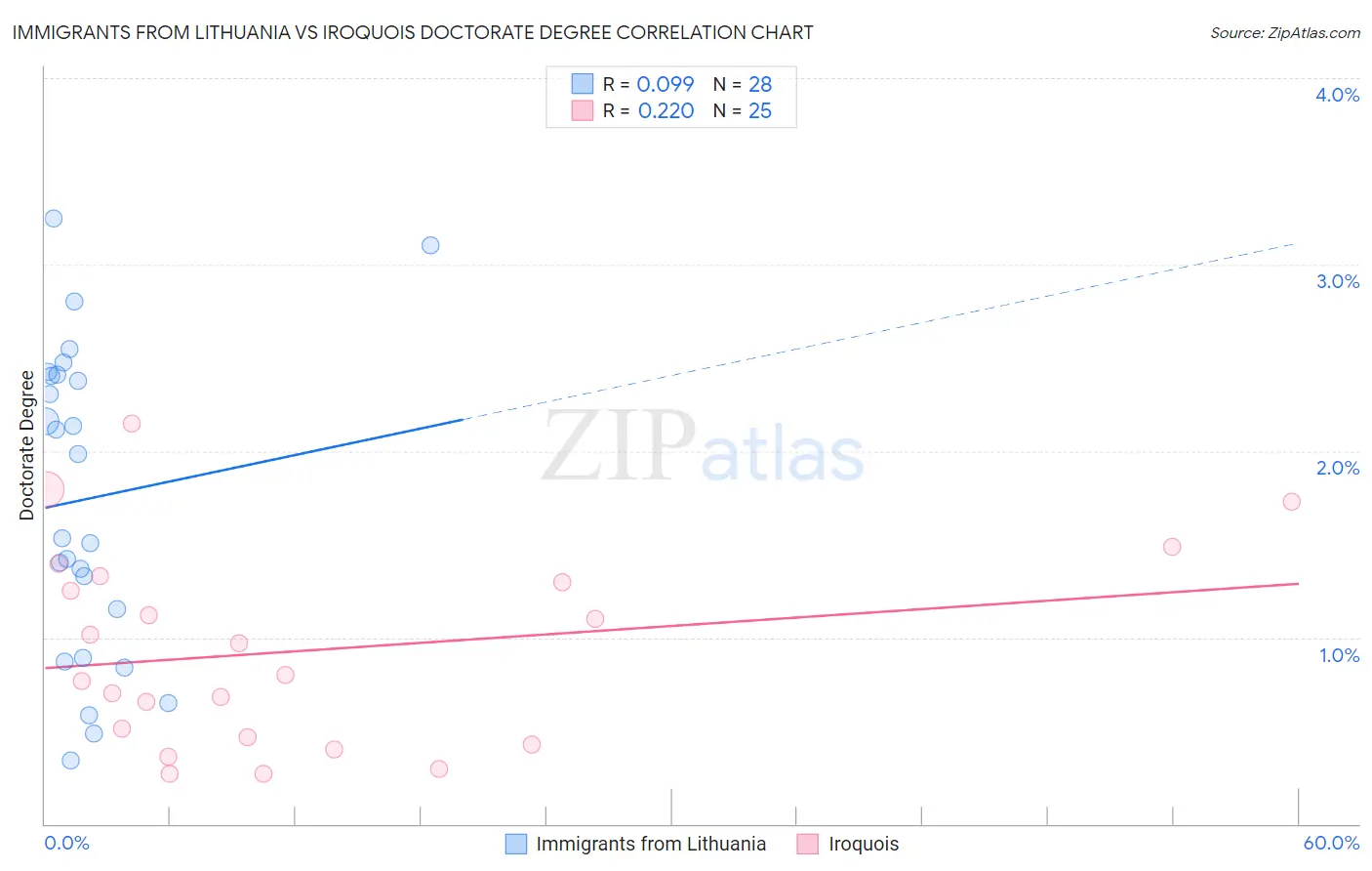 Immigrants from Lithuania vs Iroquois Doctorate Degree