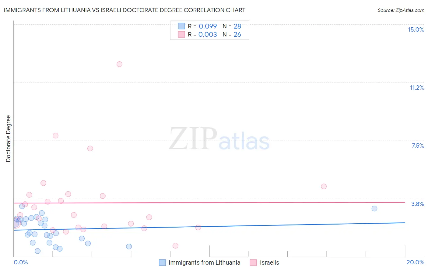 Immigrants from Lithuania vs Israeli Doctorate Degree