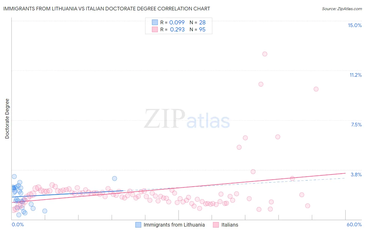 Immigrants from Lithuania vs Italian Doctorate Degree