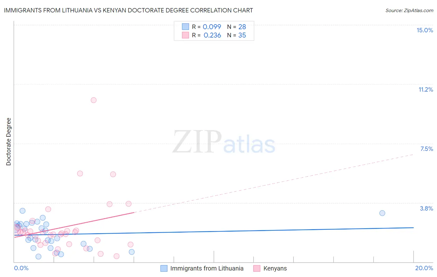 Immigrants from Lithuania vs Kenyan Doctorate Degree