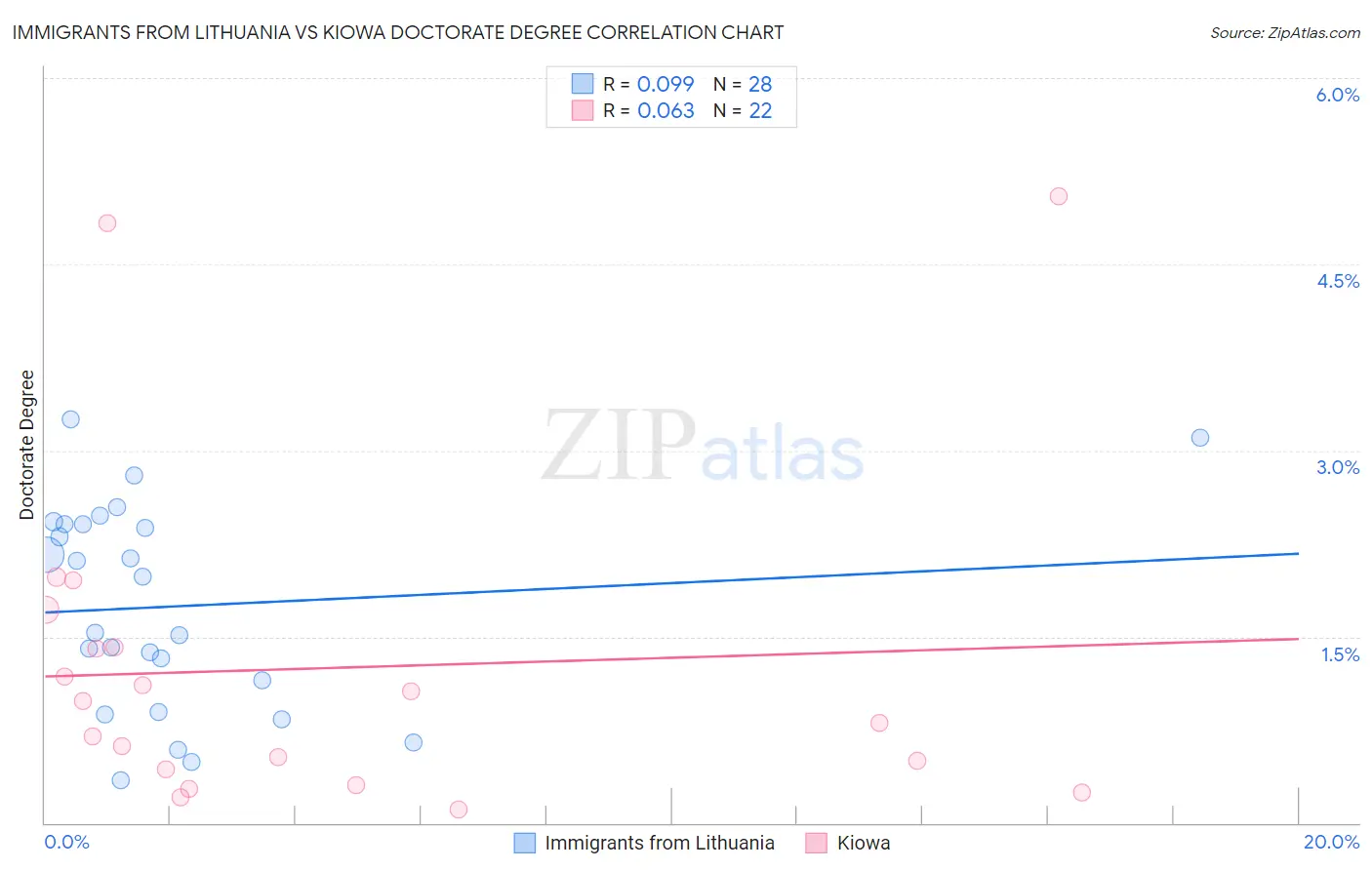 Immigrants from Lithuania vs Kiowa Doctorate Degree