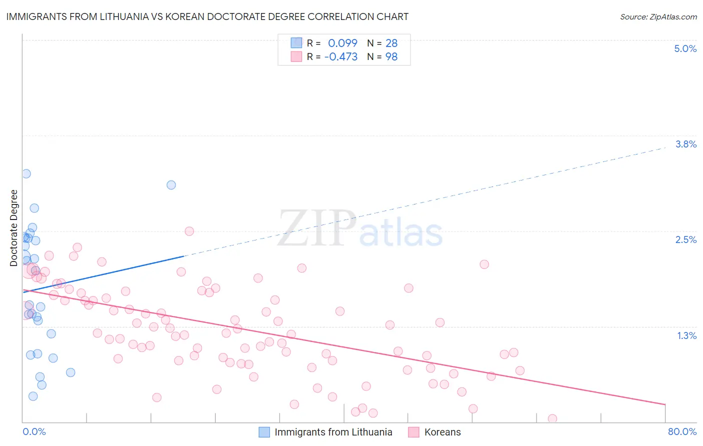 Immigrants from Lithuania vs Korean Doctorate Degree