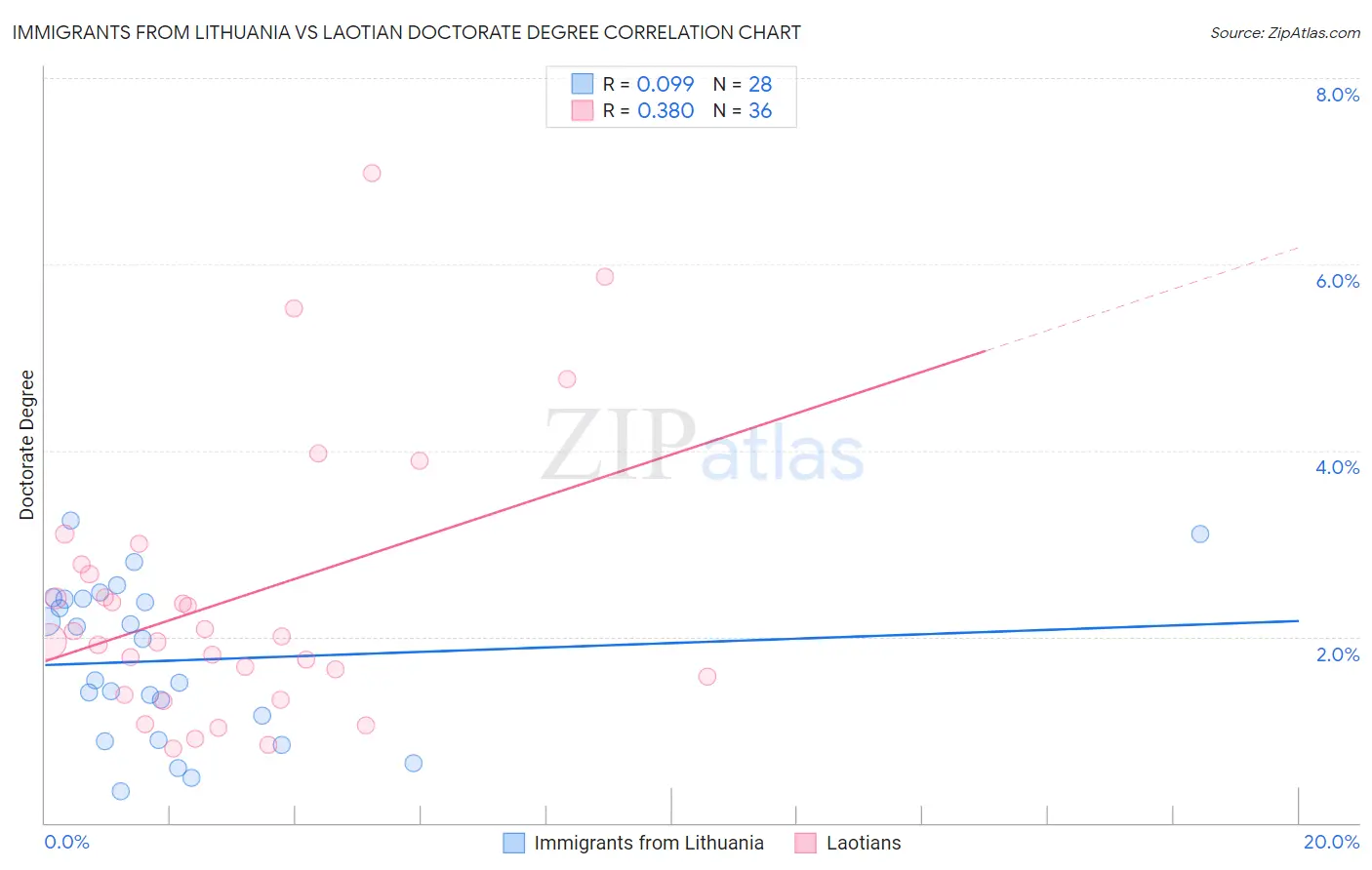 Immigrants from Lithuania vs Laotian Doctorate Degree