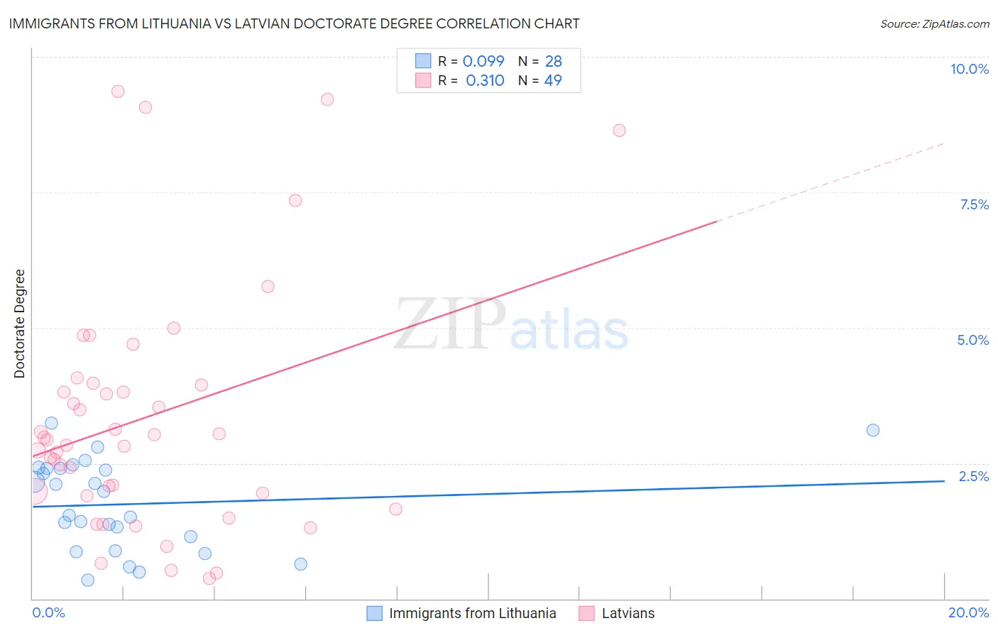 Immigrants from Lithuania vs Latvian Doctorate Degree