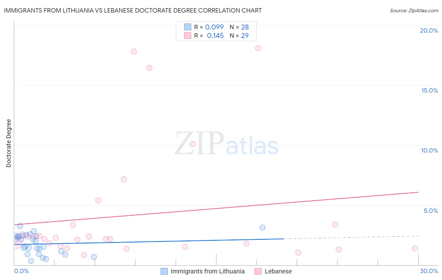 Immigrants from Lithuania vs Lebanese Doctorate Degree