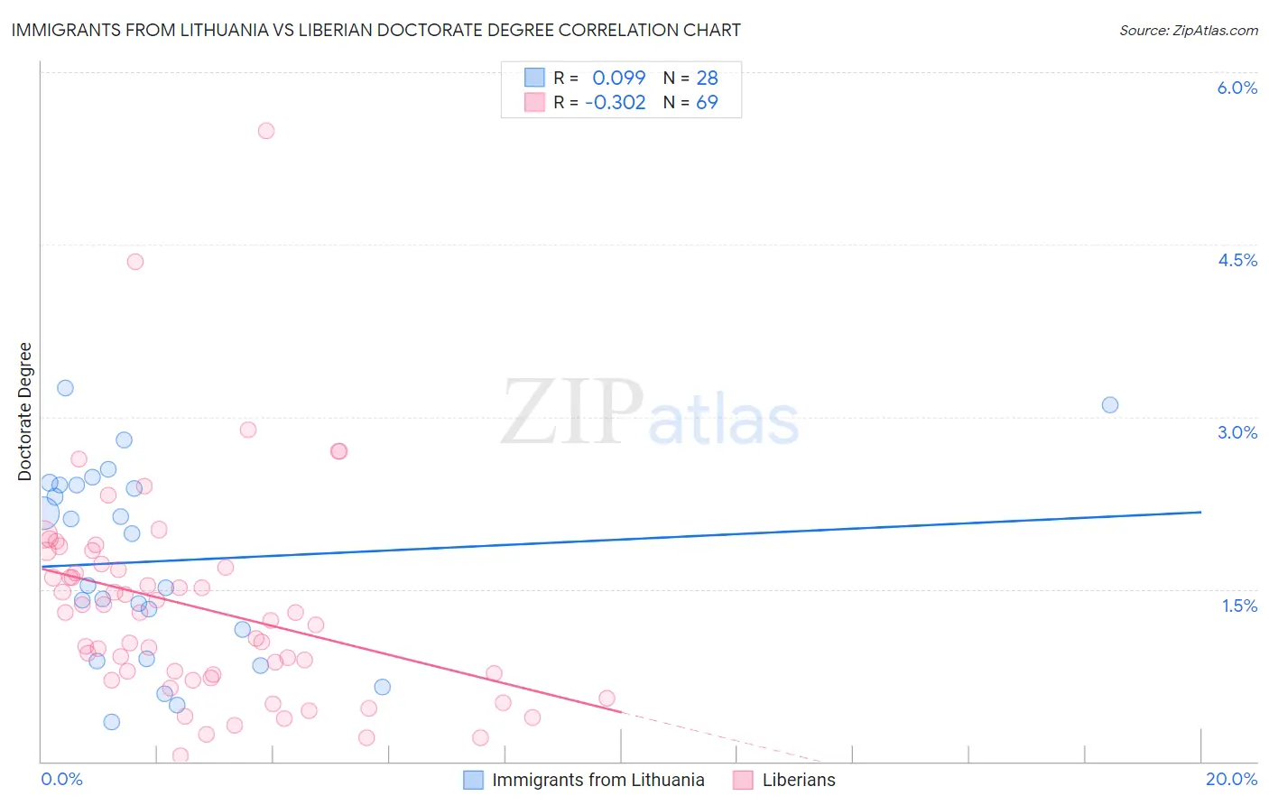 Immigrants from Lithuania vs Liberian Doctorate Degree