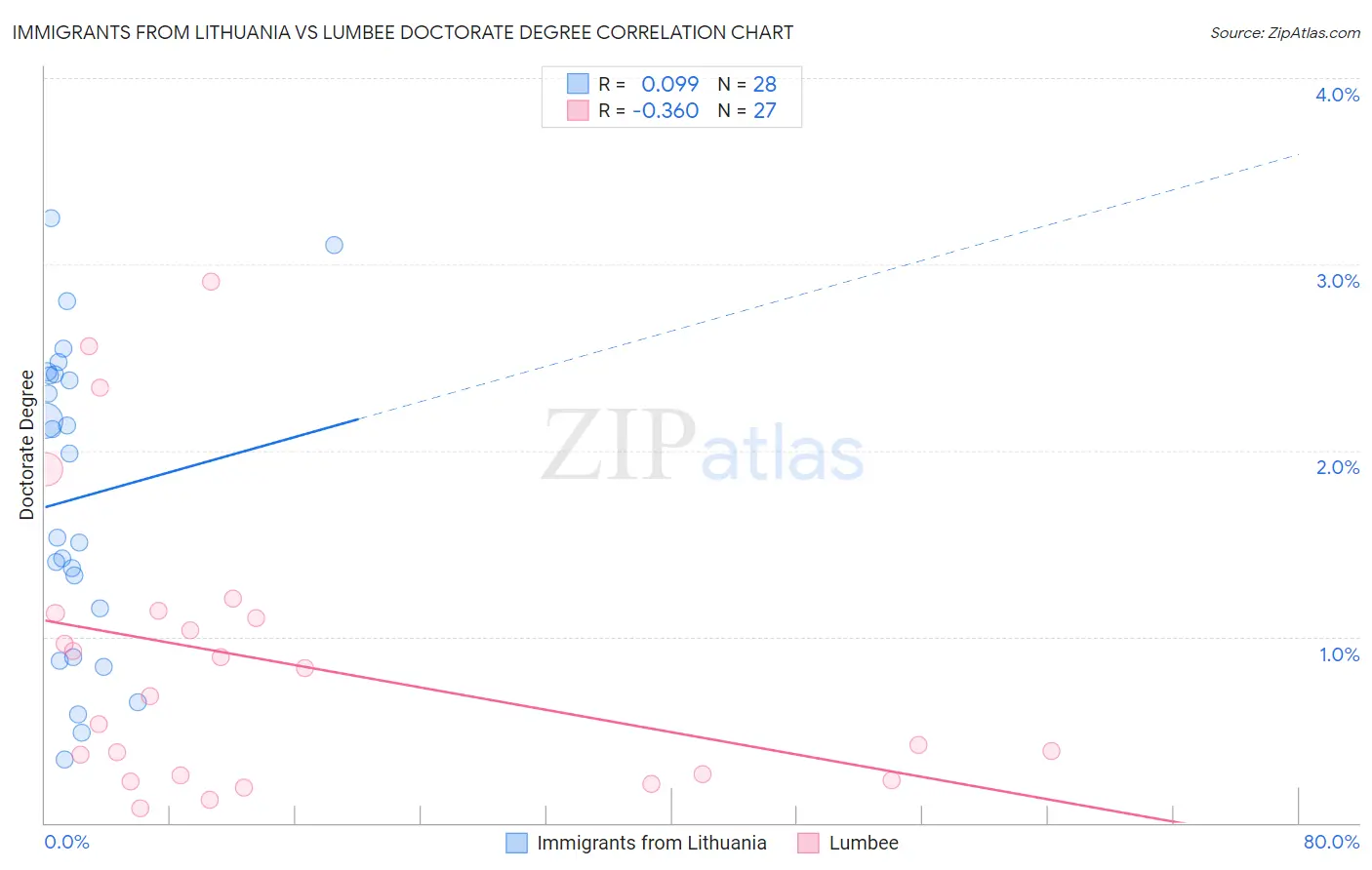 Immigrants from Lithuania vs Lumbee Doctorate Degree