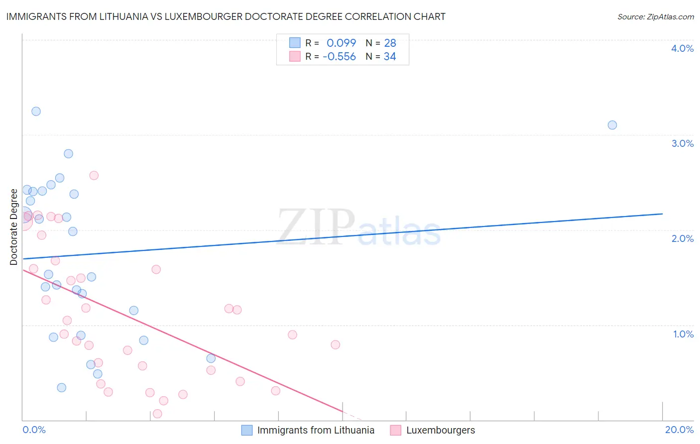 Immigrants from Lithuania vs Luxembourger Doctorate Degree