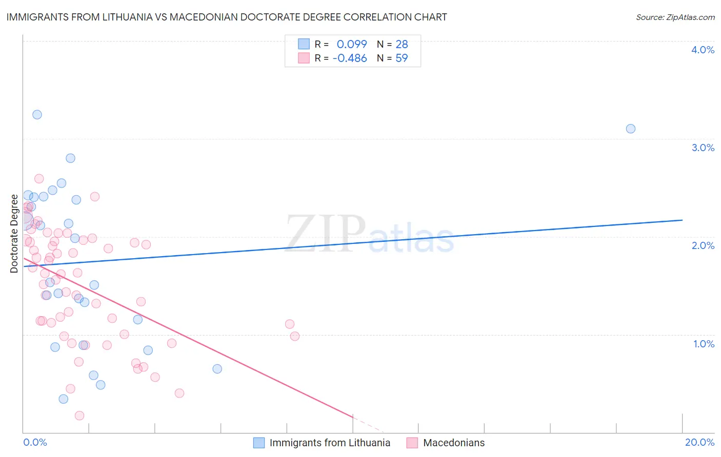 Immigrants from Lithuania vs Macedonian Doctorate Degree