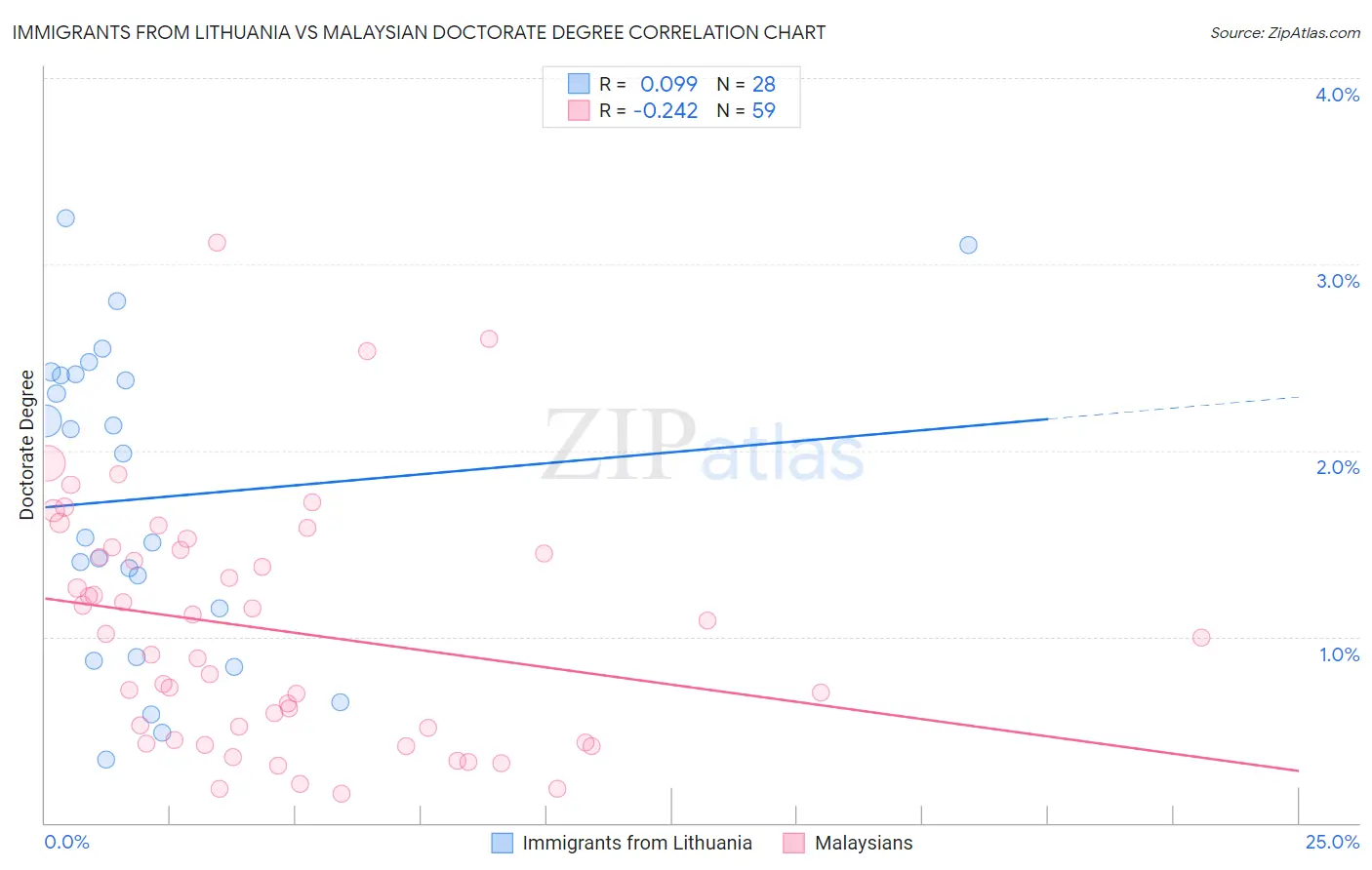 Immigrants from Lithuania vs Malaysian Doctorate Degree