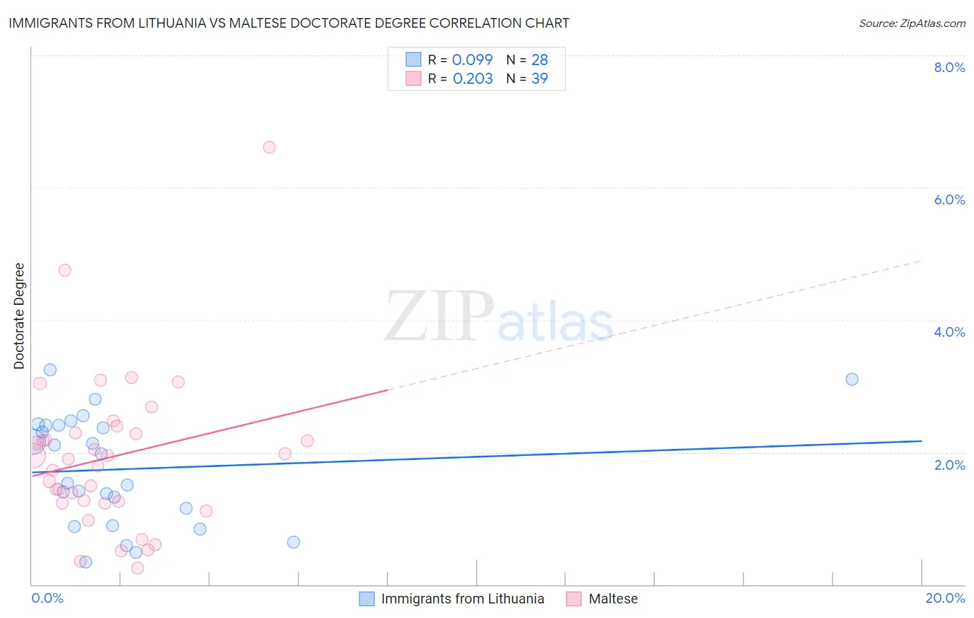 Immigrants from Lithuania vs Maltese Doctorate Degree