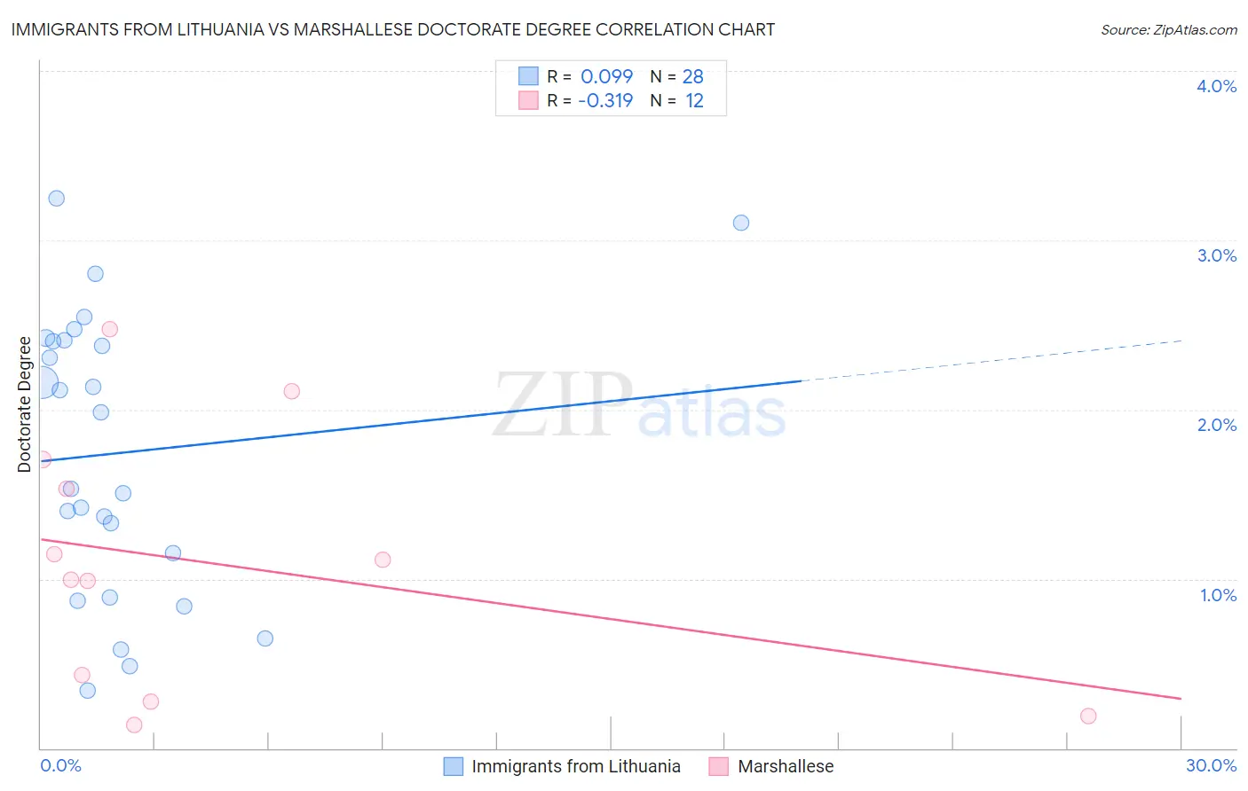 Immigrants from Lithuania vs Marshallese Doctorate Degree
