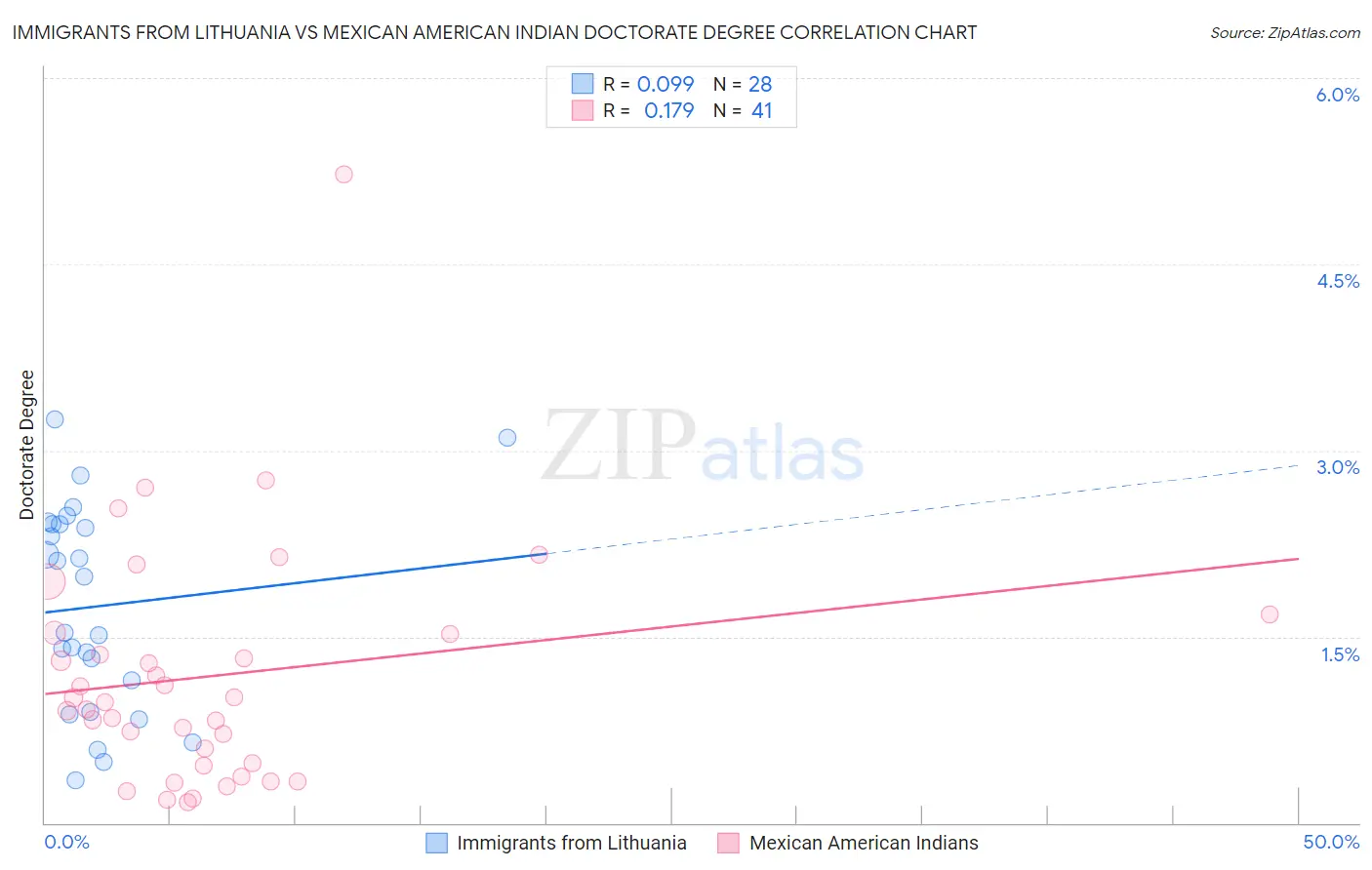 Immigrants from Lithuania vs Mexican American Indian Doctorate Degree