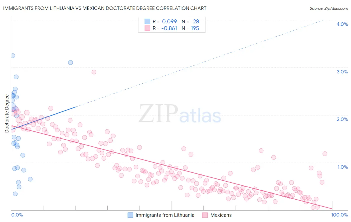 Immigrants from Lithuania vs Mexican Doctorate Degree