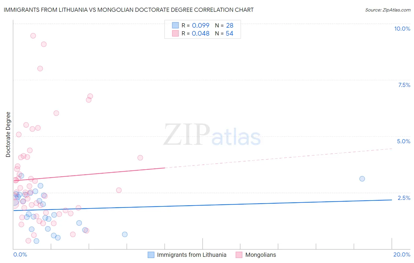 Immigrants from Lithuania vs Mongolian Doctorate Degree