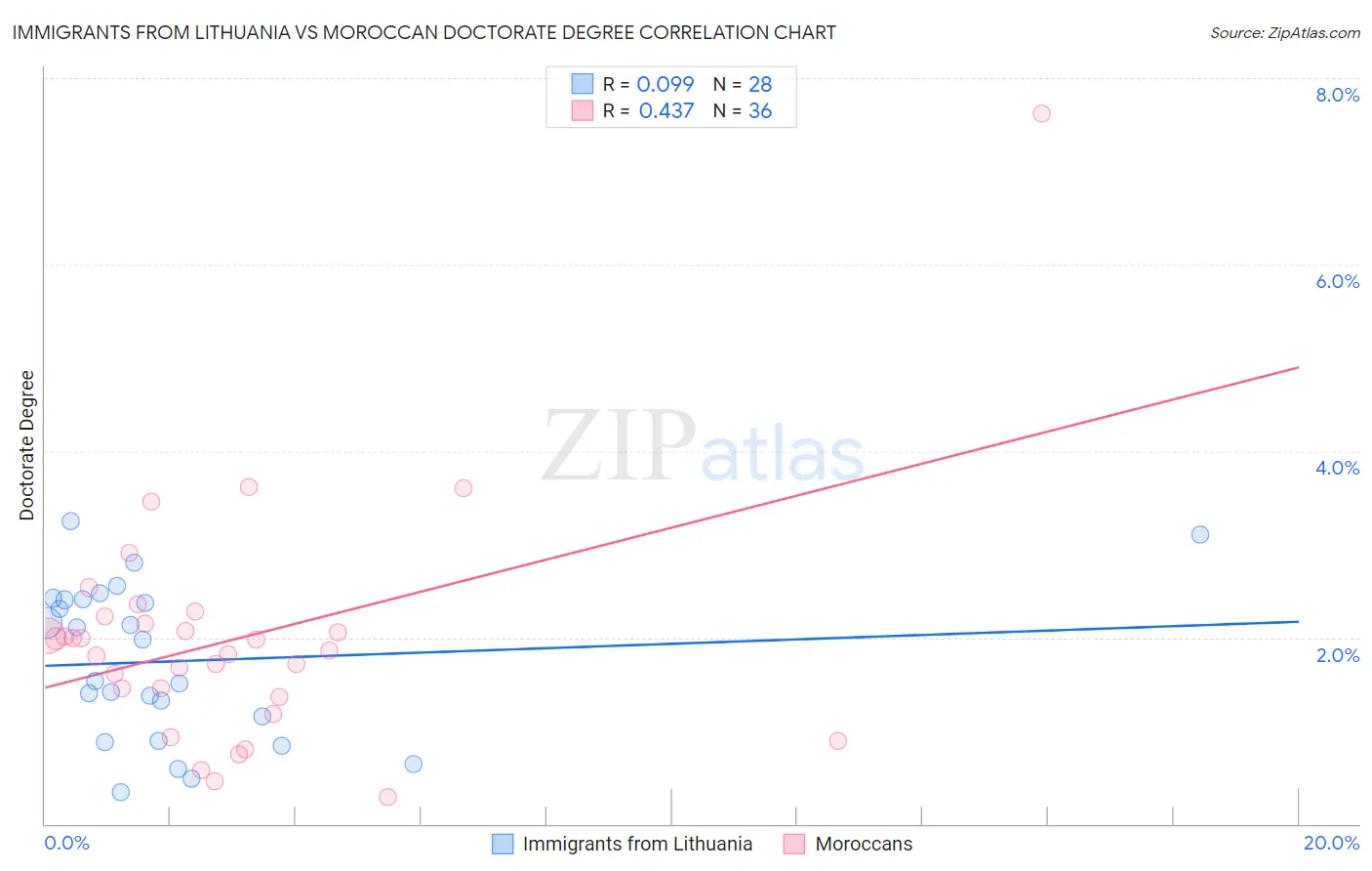 Immigrants from Lithuania vs Moroccan Doctorate Degree