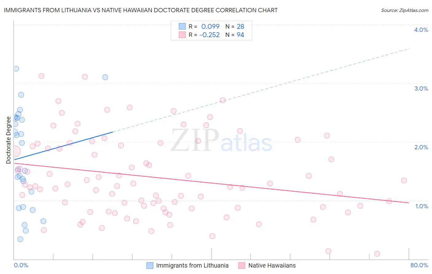 Immigrants from Lithuania vs Native Hawaiian Doctorate Degree