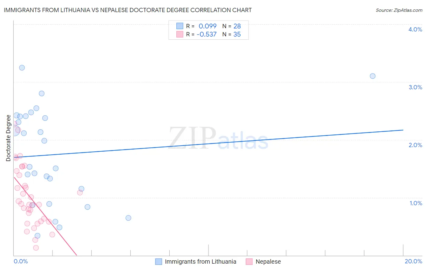 Immigrants from Lithuania vs Nepalese Doctorate Degree