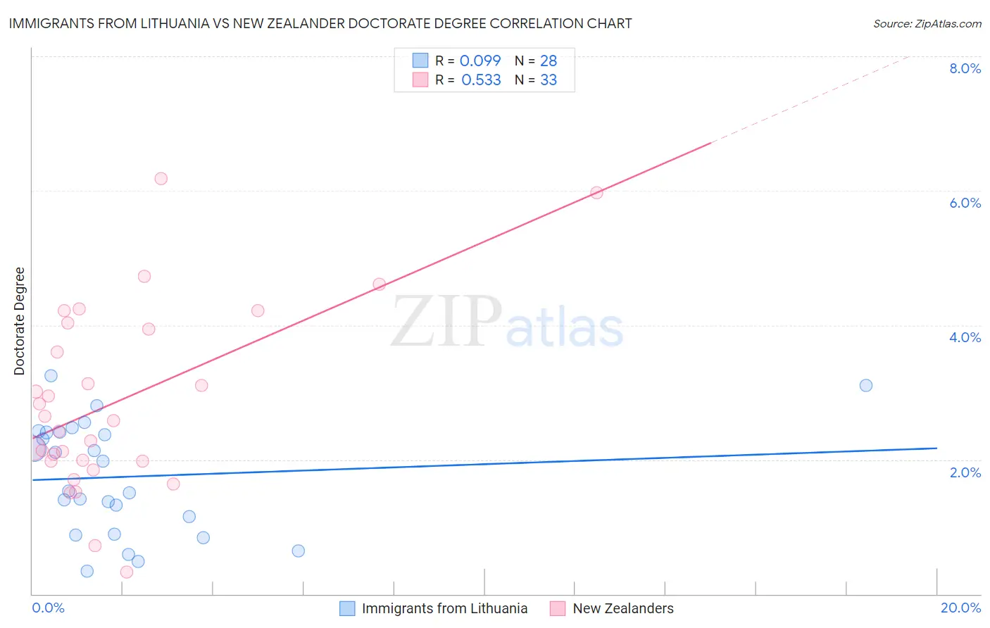 Immigrants from Lithuania vs New Zealander Doctorate Degree