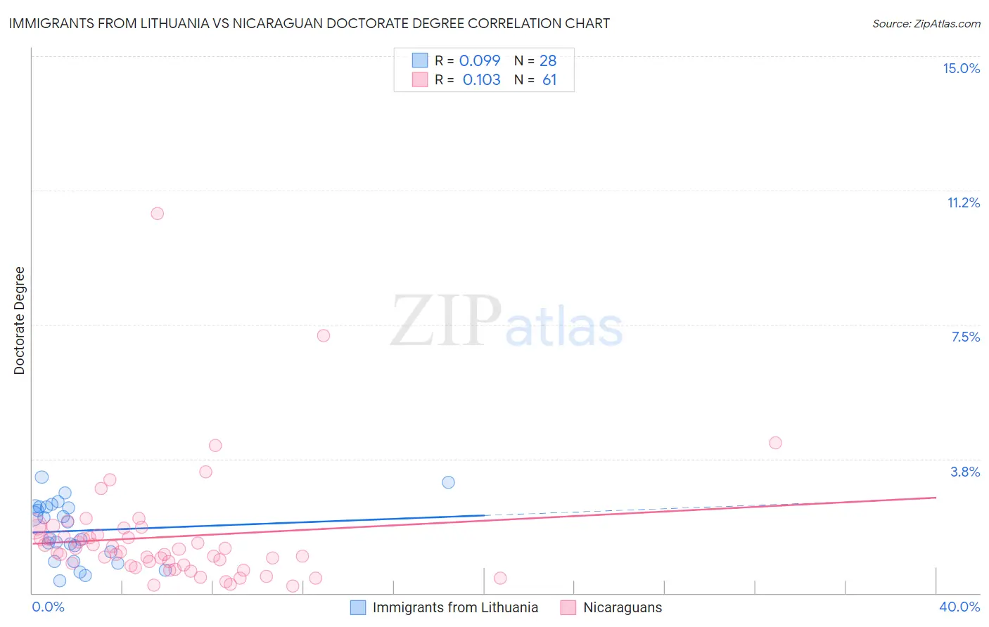 Immigrants from Lithuania vs Nicaraguan Doctorate Degree