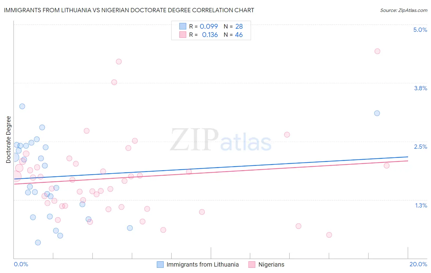 Immigrants from Lithuania vs Nigerian Doctorate Degree