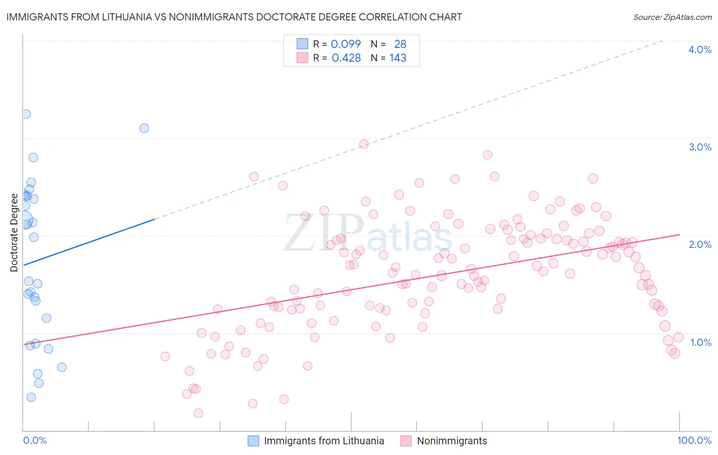 Immigrants from Lithuania vs Nonimmigrants Doctorate Degree