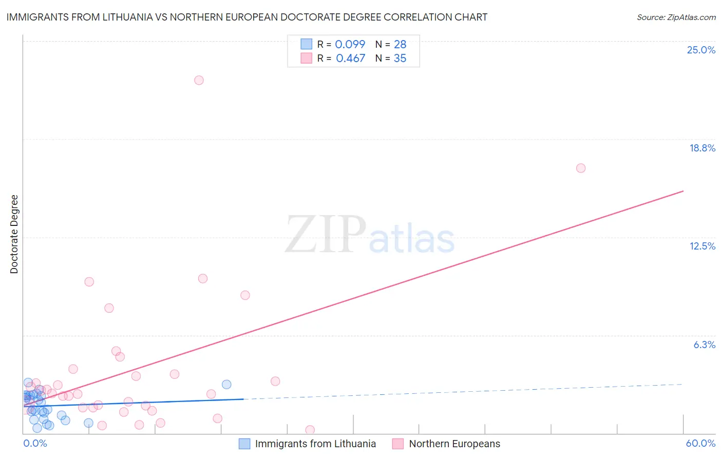 Immigrants from Lithuania vs Northern European Doctorate Degree