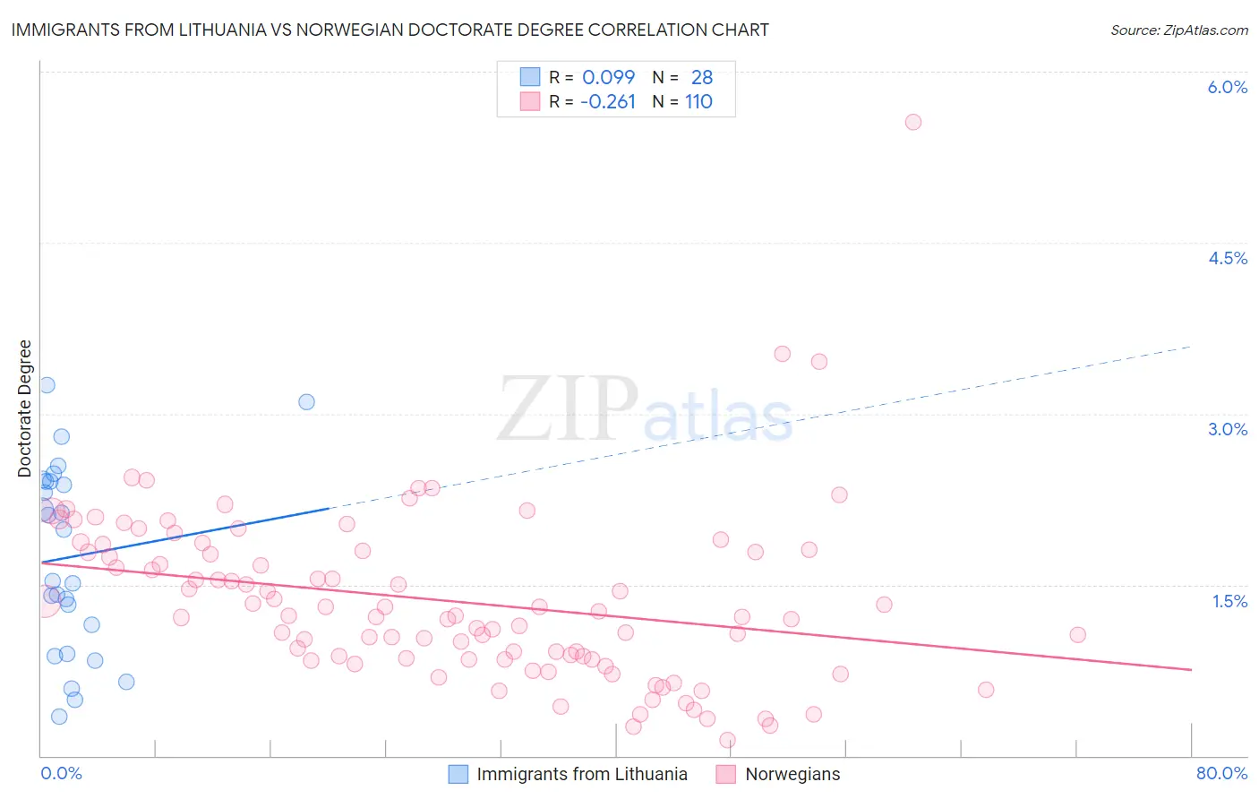 Immigrants from Lithuania vs Norwegian Doctorate Degree