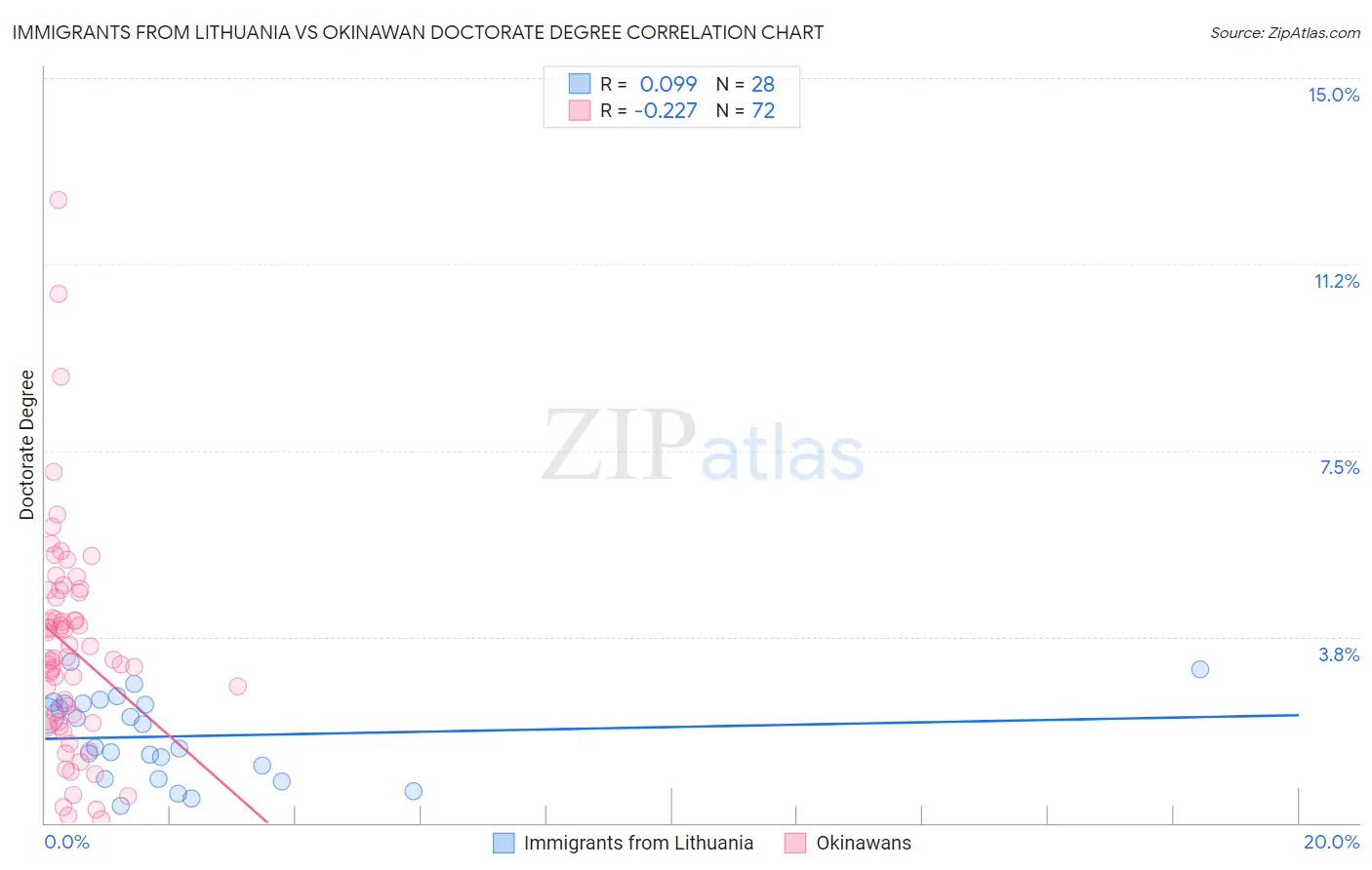 Immigrants from Lithuania vs Okinawan Doctorate Degree