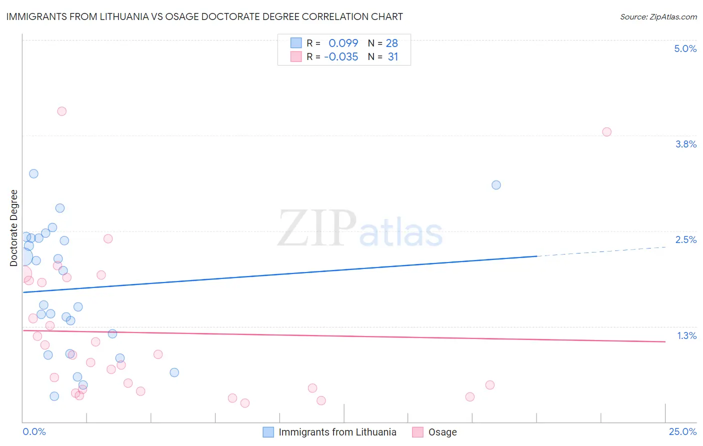 Immigrants from Lithuania vs Osage Doctorate Degree