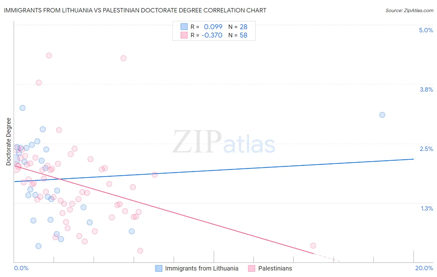 Immigrants from Lithuania vs Palestinian Doctorate Degree