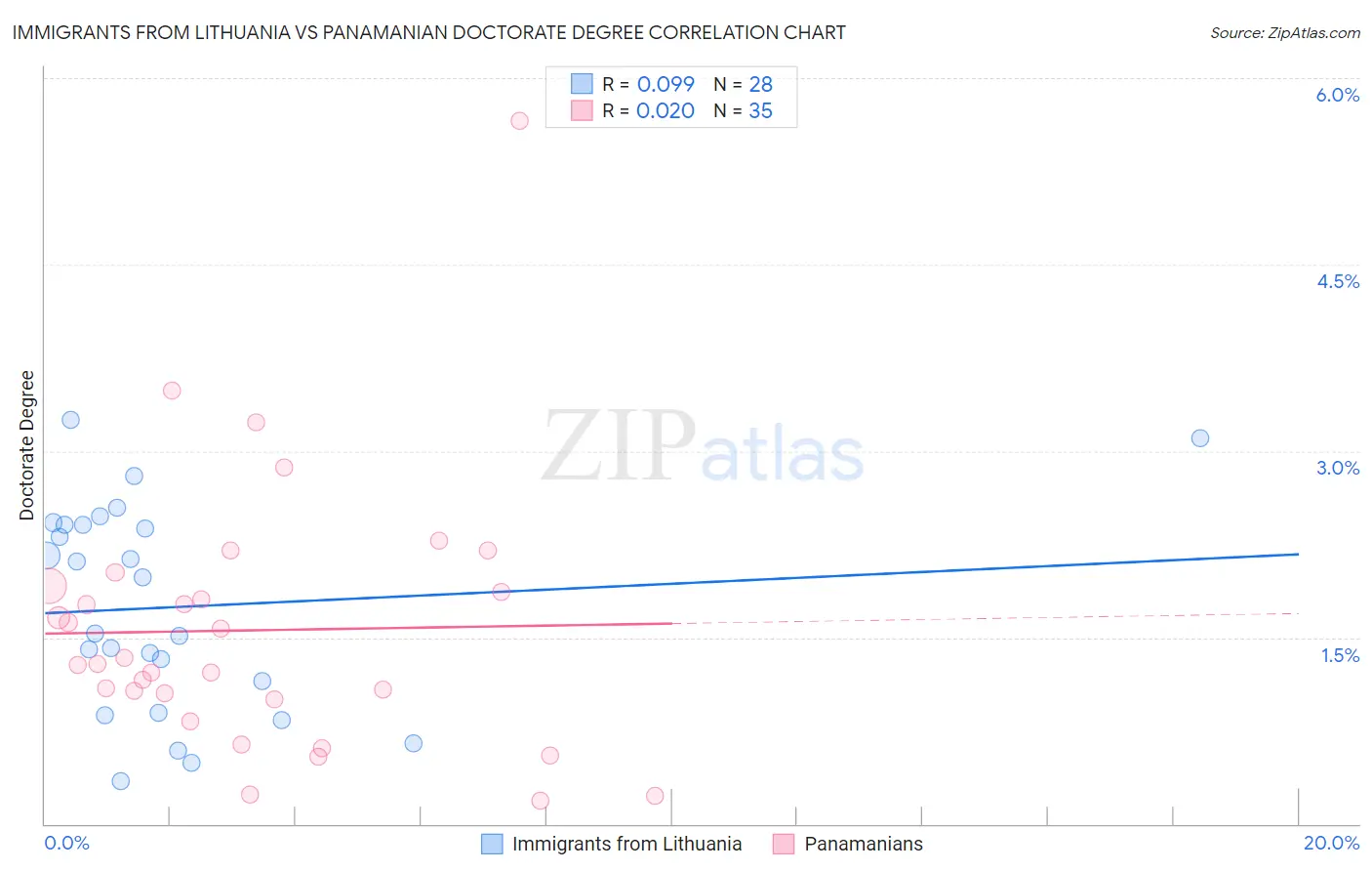 Immigrants from Lithuania vs Panamanian Doctorate Degree