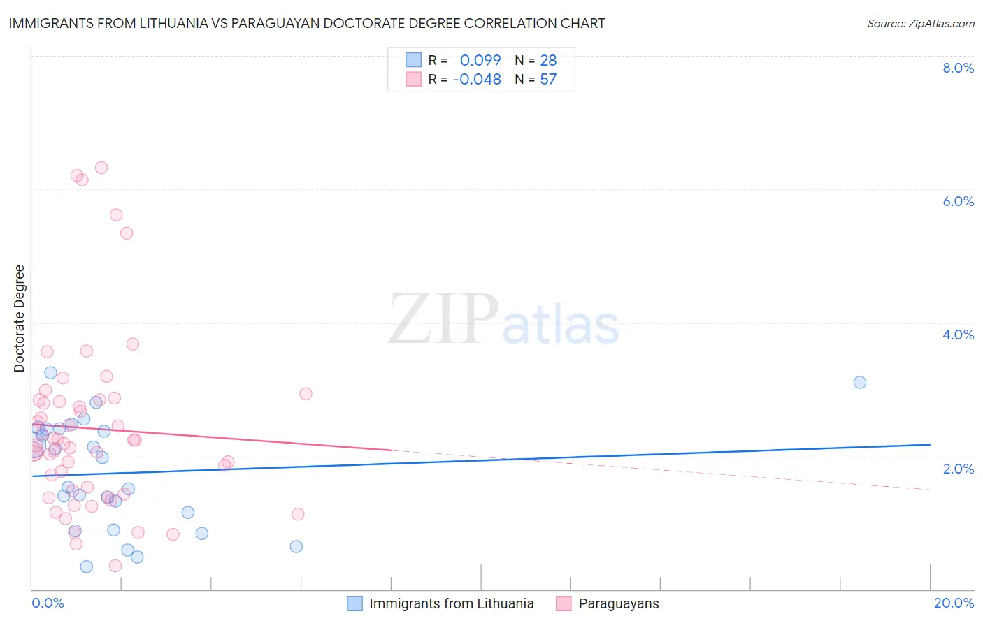 Immigrants from Lithuania vs Paraguayan Doctorate Degree