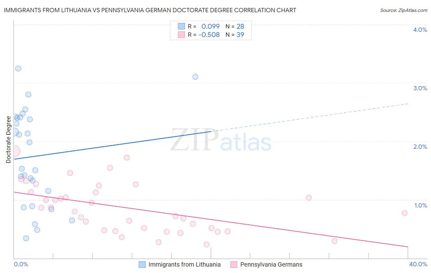 Immigrants from Lithuania vs Pennsylvania German Doctorate Degree