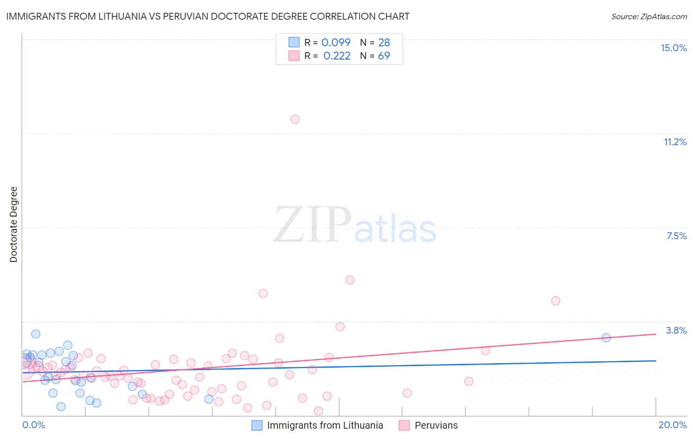 Immigrants from Lithuania vs Peruvian Doctorate Degree