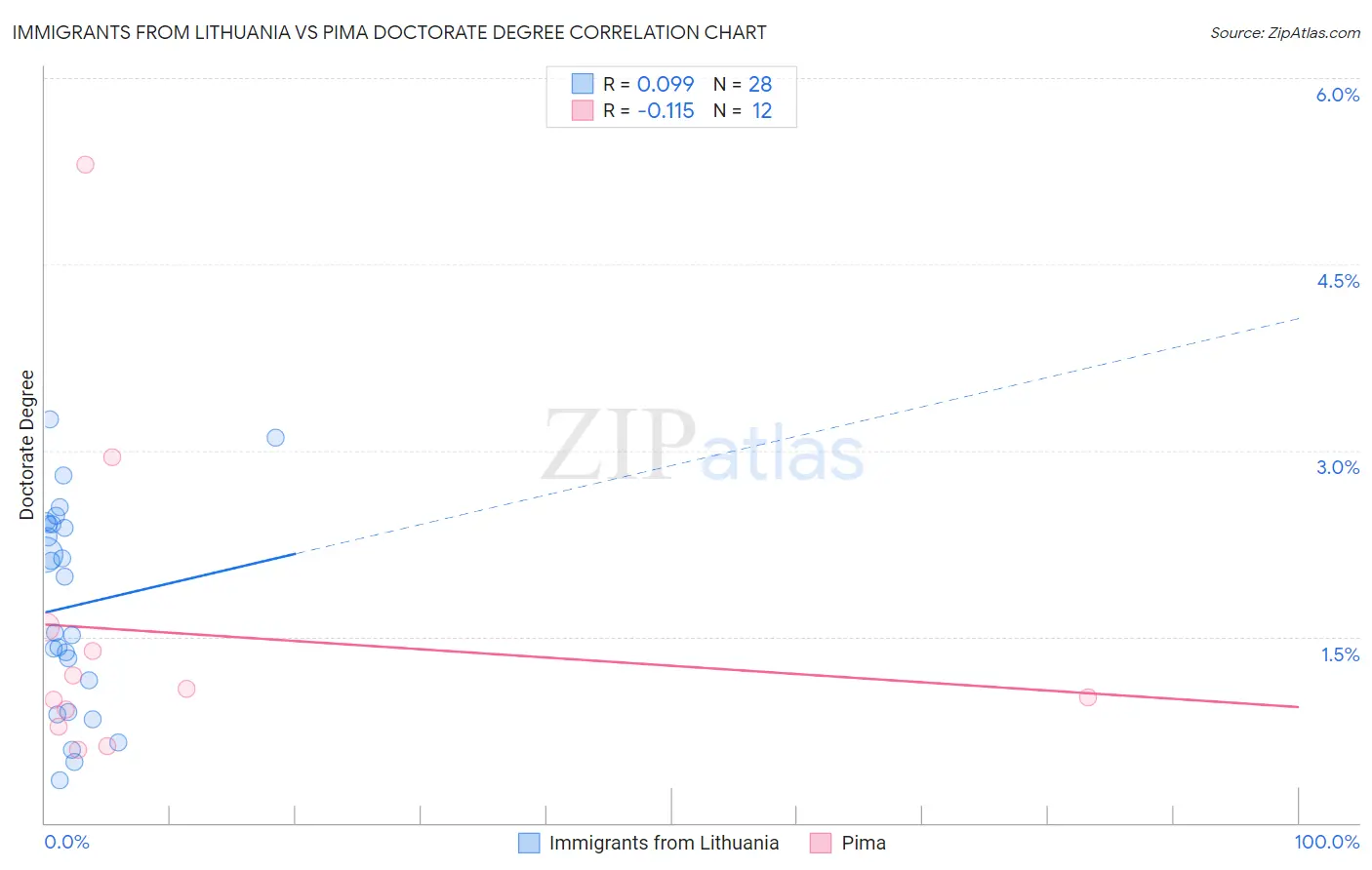 Immigrants from Lithuania vs Pima Doctorate Degree