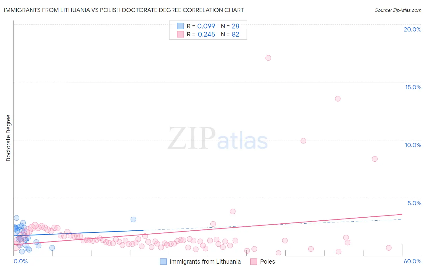 Immigrants from Lithuania vs Polish Doctorate Degree