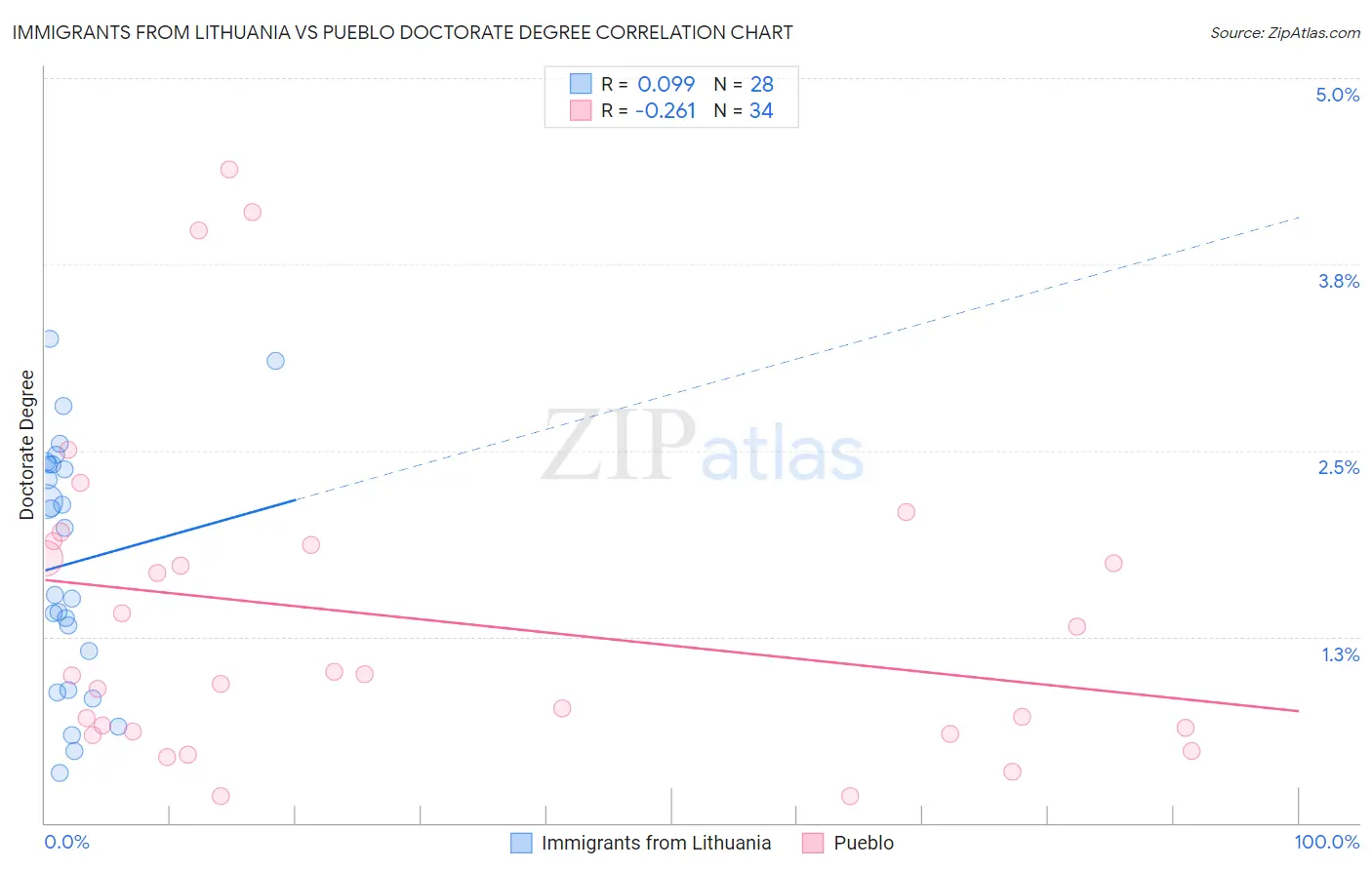 Immigrants from Lithuania vs Pueblo Doctorate Degree