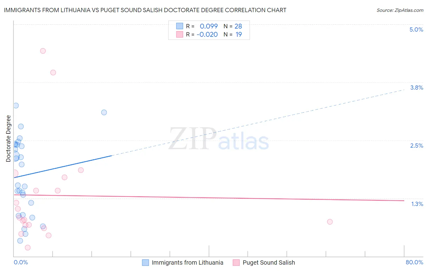 Immigrants from Lithuania vs Puget Sound Salish Doctorate Degree