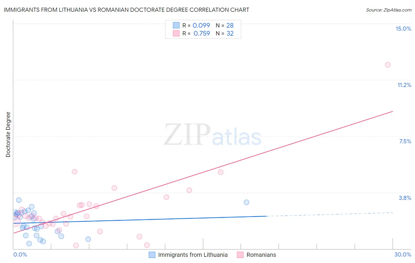 Immigrants from Lithuania vs Romanian Doctorate Degree