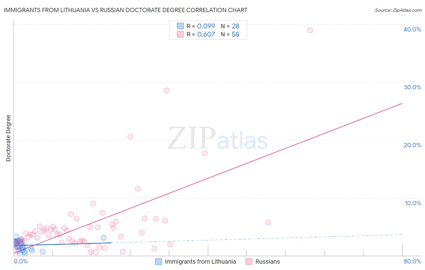 Immigrants from Lithuania vs Russian Doctorate Degree