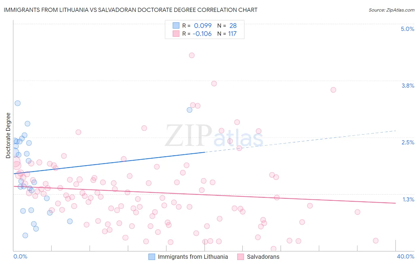 Immigrants from Lithuania vs Salvadoran Doctorate Degree