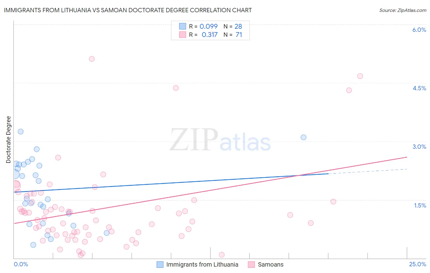 Immigrants from Lithuania vs Samoan Doctorate Degree