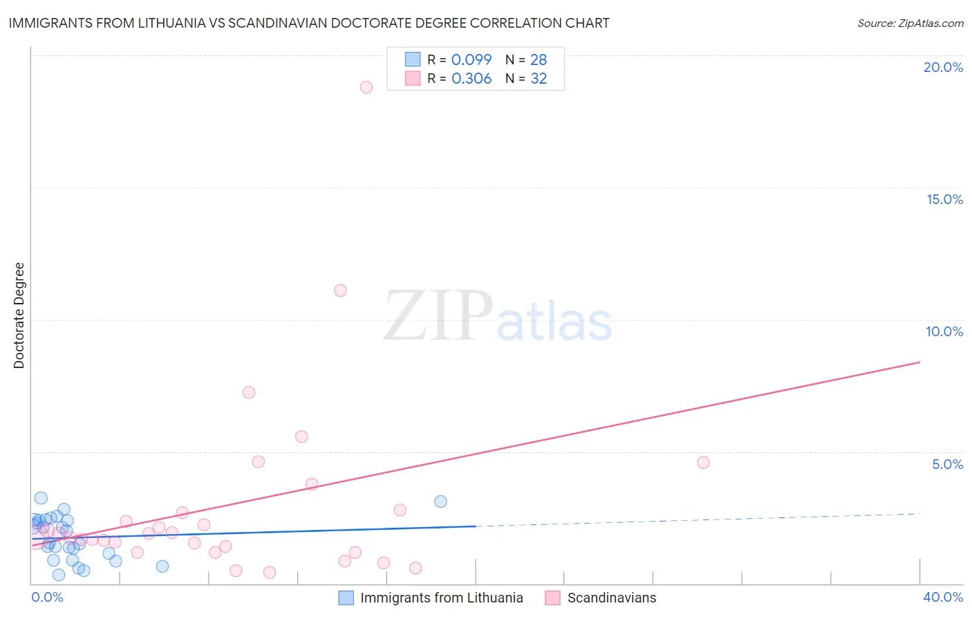Immigrants from Lithuania vs Scandinavian Doctorate Degree