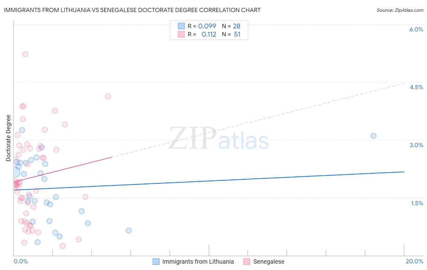 Immigrants from Lithuania vs Senegalese Doctorate Degree