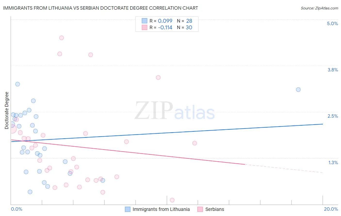 Immigrants from Lithuania vs Serbian Doctorate Degree